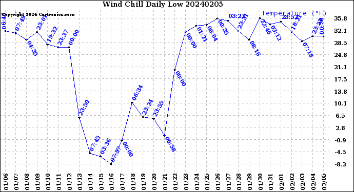 Milwaukee Weather Wind Chill<br>Daily Low