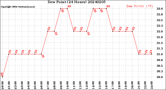 Milwaukee Weather Dew Point<br>(24 Hours)