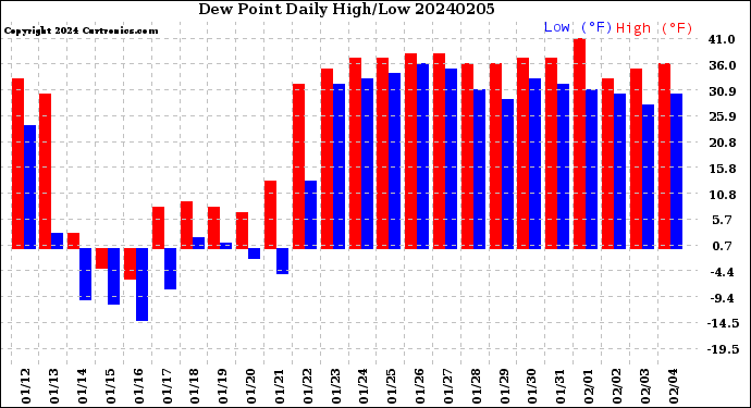 Milwaukee Weather Dew Point<br>Daily High/Low