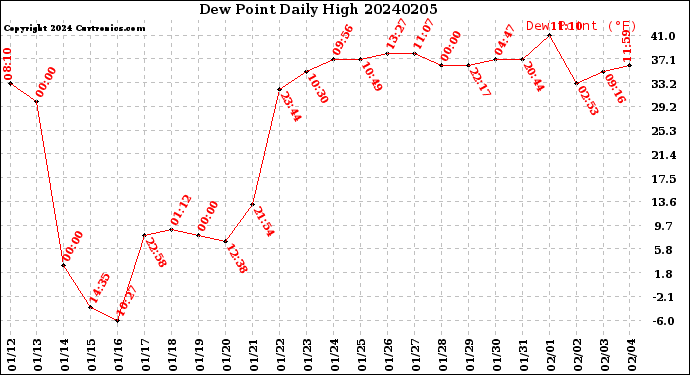 Milwaukee Weather Dew Point<br>Daily High