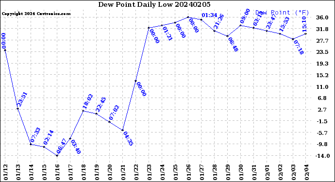 Milwaukee Weather Dew Point<br>Daily Low