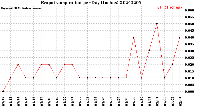 Milwaukee Weather Evapotranspiration<br>per Day (Inches)