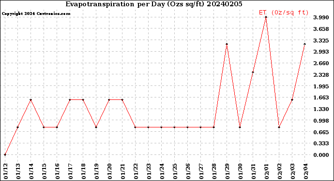 Milwaukee Weather Evapotranspiration<br>per Day (Ozs sq/ft)