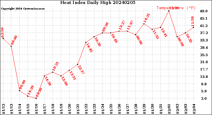 Milwaukee Weather Heat Index<br>Daily High