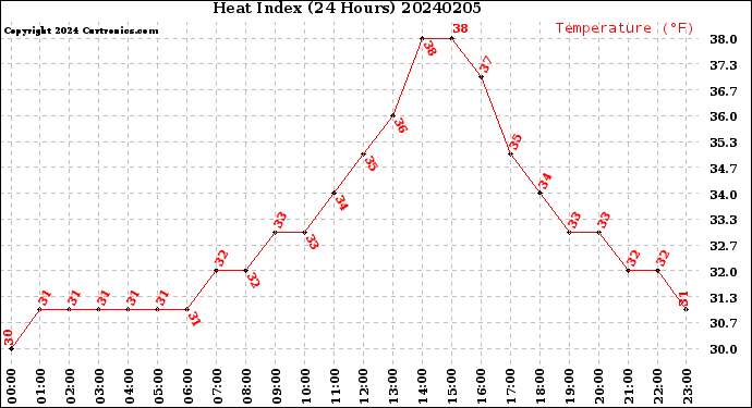 Milwaukee Weather Heat Index<br>(24 Hours)