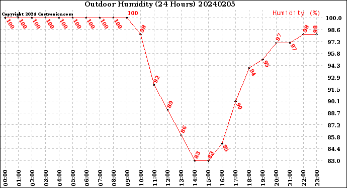 Milwaukee Weather Outdoor Humidity<br>(24 Hours)