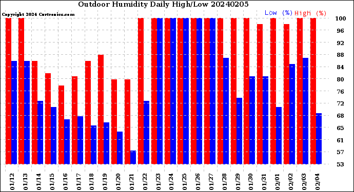 Milwaukee Weather Outdoor Humidity<br>Daily High/Low