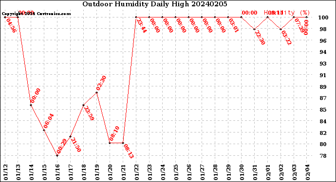 Milwaukee Weather Outdoor Humidity<br>Daily High