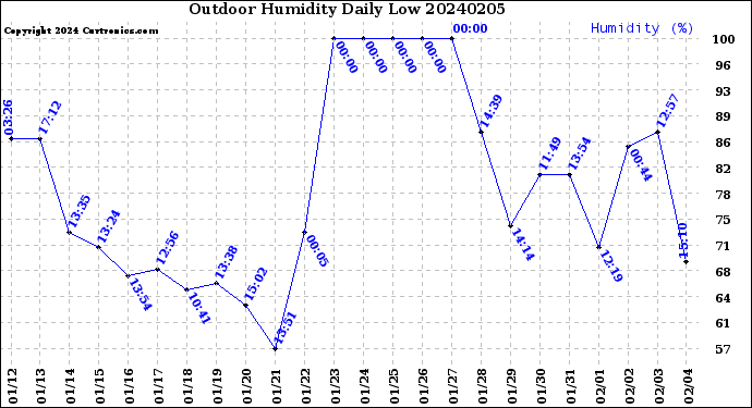Milwaukee Weather Outdoor Humidity<br>Daily Low