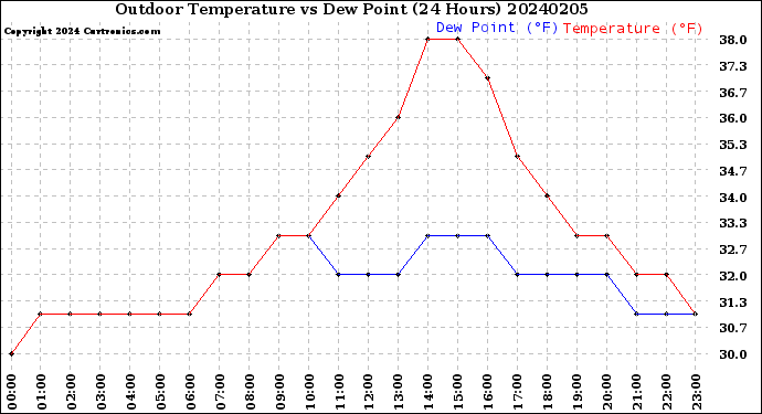 Milwaukee Weather Outdoor Temperature<br>vs Dew Point<br>(24 Hours)