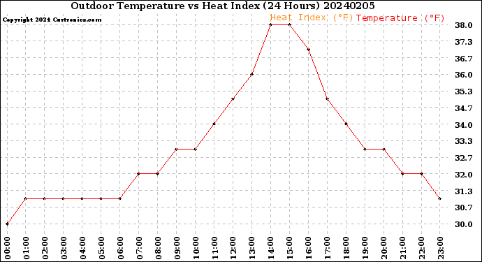 Milwaukee Weather Outdoor Temperature<br>vs Heat Index<br>(24 Hours)