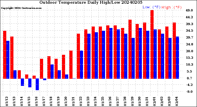 Milwaukee Weather Outdoor Temperature<br>Daily High/Low