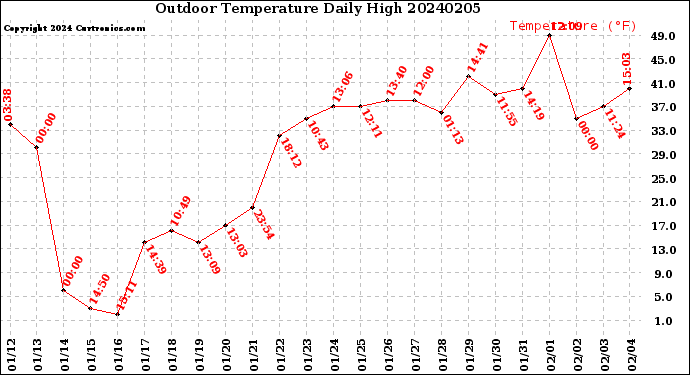 Milwaukee Weather Outdoor Temperature<br>Daily High