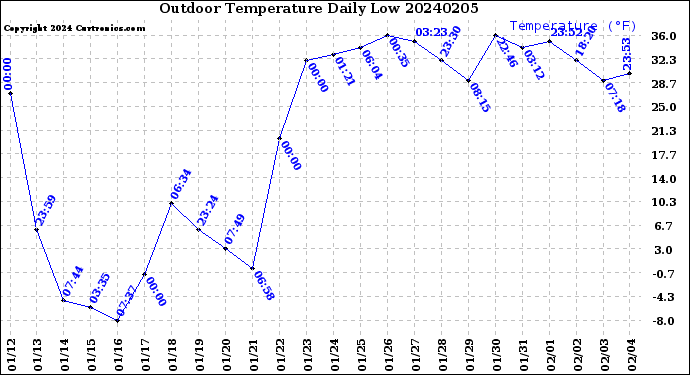 Milwaukee Weather Outdoor Temperature<br>Daily Low