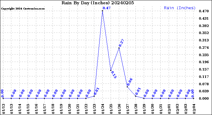 Milwaukee Weather Rain<br>By Day<br>(Inches)