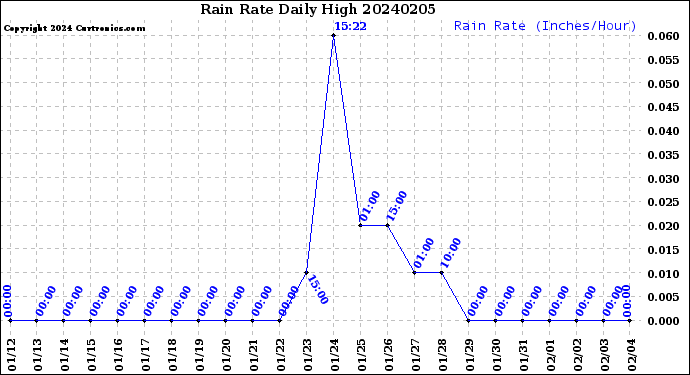 Milwaukee Weather Rain Rate<br>Daily High