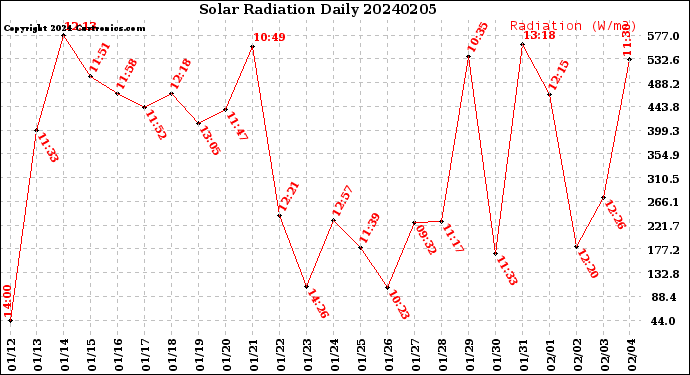Milwaukee Weather Solar Radiation<br>Daily