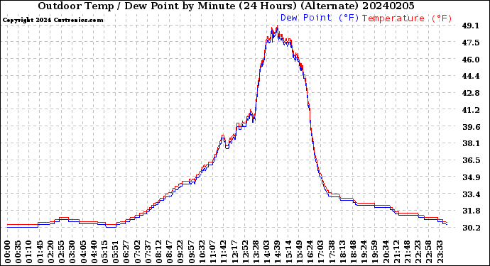Milwaukee Weather Outdoor Temp / Dew Point<br>by Minute<br>(24 Hours) (Alternate)