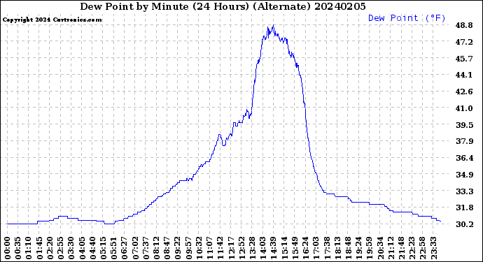 Milwaukee Weather Dew Point<br>by Minute<br>(24 Hours) (Alternate)