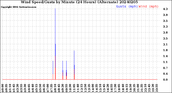 Milwaukee Weather Wind Speed/Gusts<br>by Minute<br>(24 Hours) (Alternate)