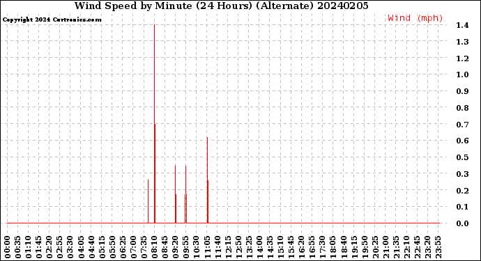 Milwaukee Weather Wind Speed<br>by Minute<br>(24 Hours) (Alternate)
