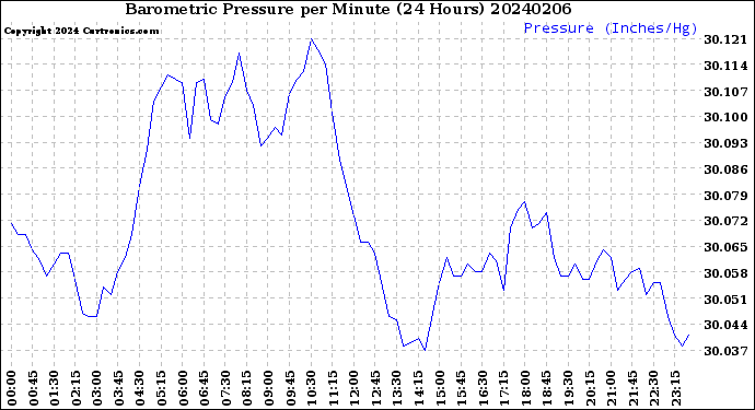 Milwaukee Weather Barometric Pressure<br>per Minute<br>(24 Hours)