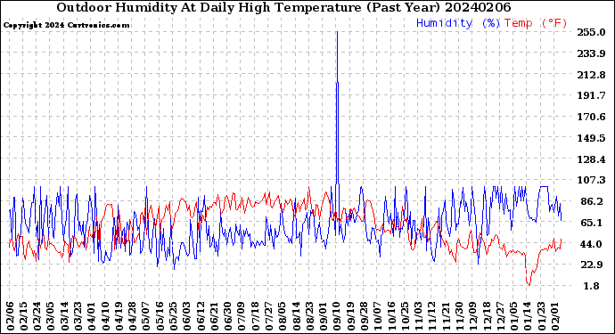 Milwaukee Weather Outdoor Humidity<br>At Daily High<br>Temperature<br>(Past Year)