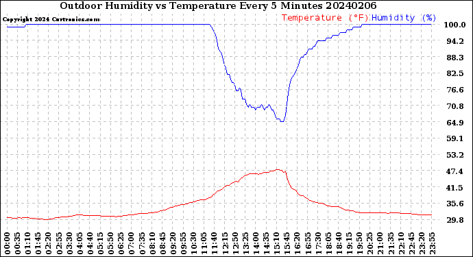 Milwaukee Weather Outdoor Humidity<br>vs Temperature<br>Every 5 Minutes