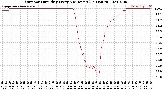 Milwaukee Weather Outdoor Humidity<br>Every 5 Minutes<br>(24 Hours)