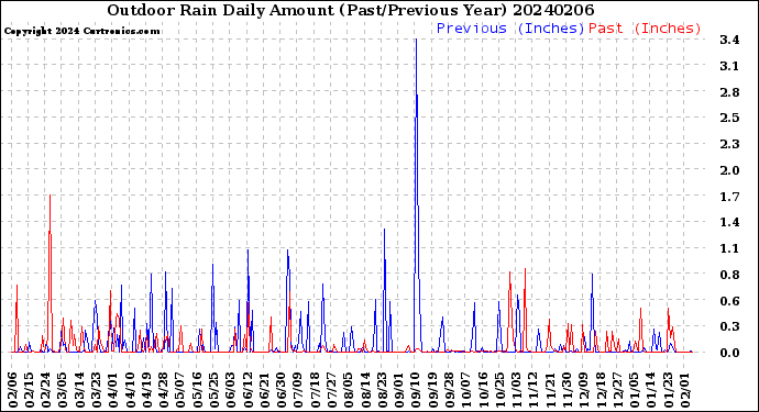 Milwaukee Weather Outdoor Rain<br>Daily Amount<br>(Past/Previous Year)