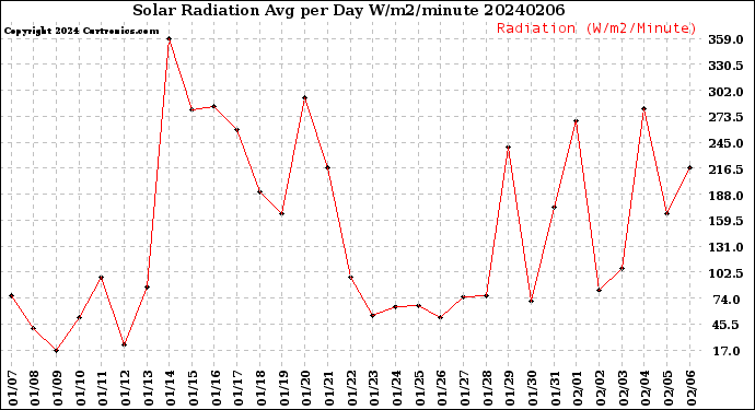 Milwaukee Weather Solar Radiation<br>Avg per Day W/m2/minute