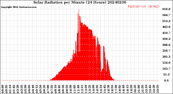 Milwaukee Weather Solar Radiation<br>per Minute<br>(24 Hours)