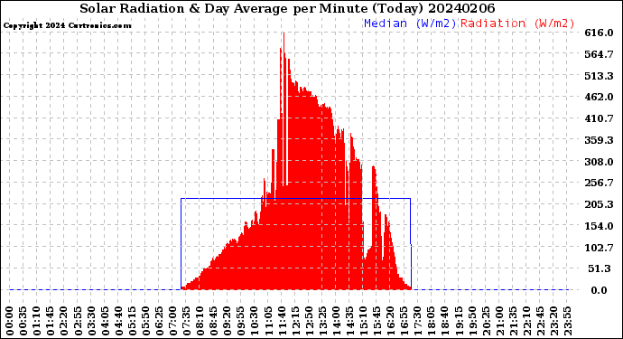 Milwaukee Weather Solar Radiation<br>& Day Average<br>per Minute<br>(Today)