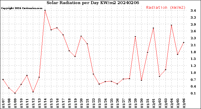 Milwaukee Weather Solar Radiation<br>per Day KW/m2