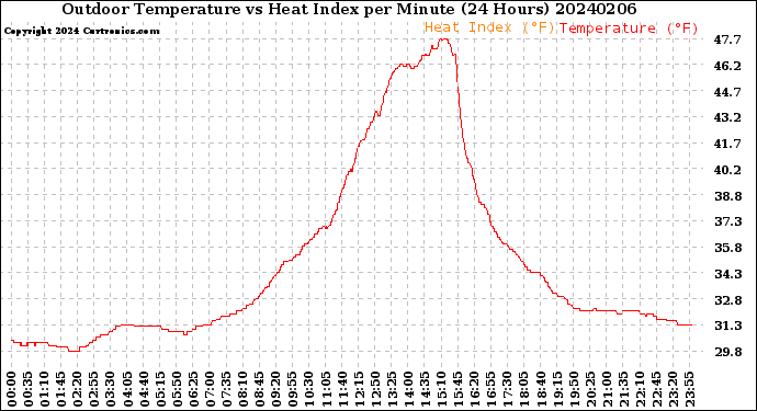 Milwaukee Weather Outdoor Temperature<br>vs Heat Index<br>per Minute<br>(24 Hours)