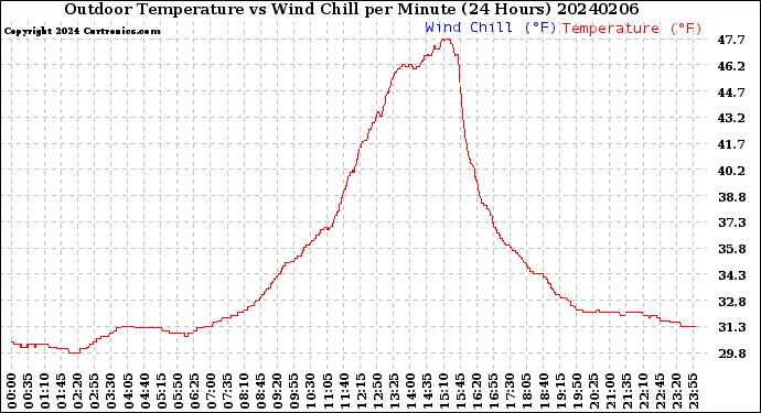 Milwaukee Weather Outdoor Temperature<br>vs Wind Chill<br>per Minute<br>(24 Hours)