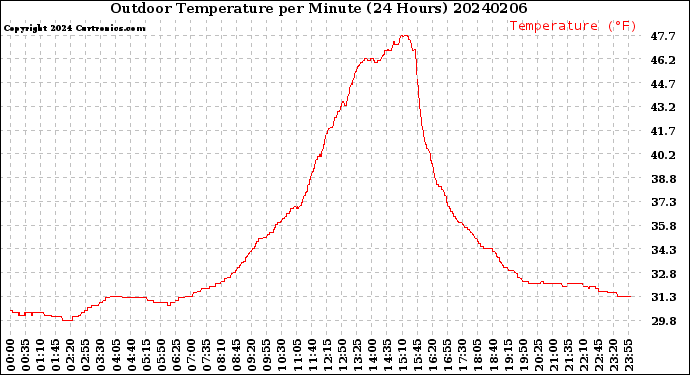 Milwaukee Weather Outdoor Temperature<br>per Minute<br>(24 Hours)