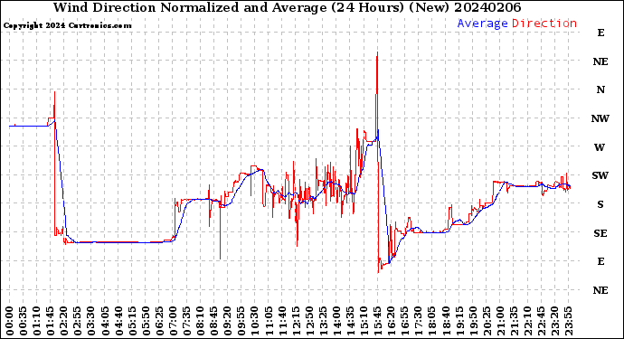 Milwaukee Weather Wind Direction<br>Normalized and Average<br>(24 Hours) (New)