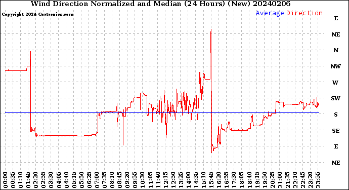 Milwaukee Weather Wind Direction<br>Normalized and Median<br>(24 Hours) (New)