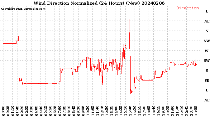 Milwaukee Weather Wind Direction<br>Normalized<br>(24 Hours) (New)