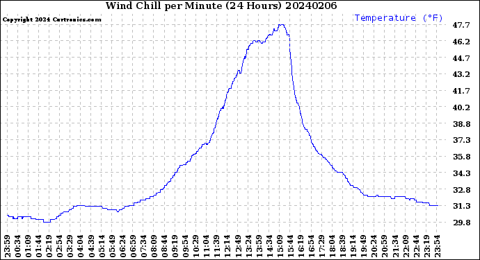 Milwaukee Weather Wind Chill<br>per Minute<br>(24 Hours)