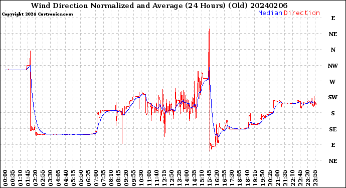 Milwaukee Weather Wind Direction<br>Normalized and Average<br>(24 Hours) (Old)