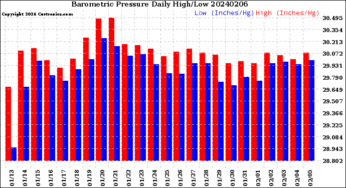 Milwaukee Weather Barometric Pressure<br>Daily High/Low