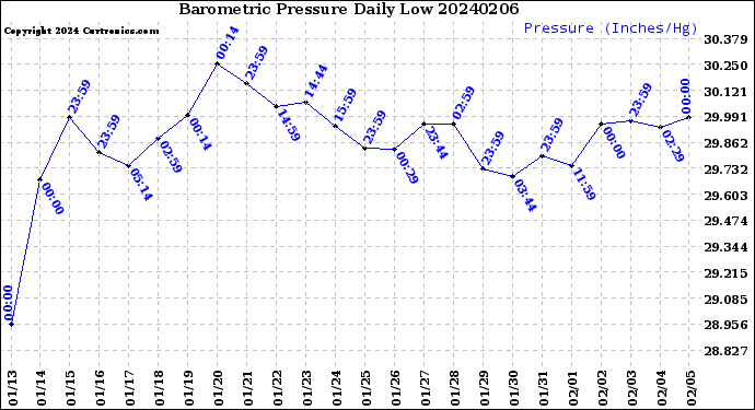 Milwaukee Weather Barometric Pressure<br>Daily Low