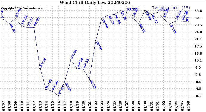 Milwaukee Weather Wind Chill<br>Daily Low