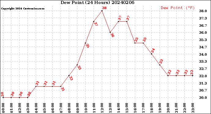 Milwaukee Weather Dew Point<br>(24 Hours)