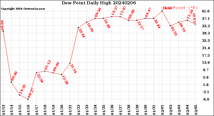 Milwaukee Weather Dew Point<br>Daily High