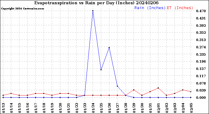 Milwaukee Weather Evapotranspiration<br>vs Rain per Day<br>(Inches)
