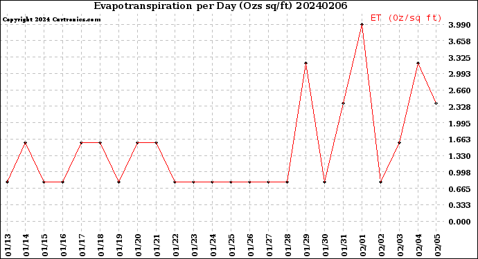 Milwaukee Weather Evapotranspiration<br>per Day (Ozs sq/ft)