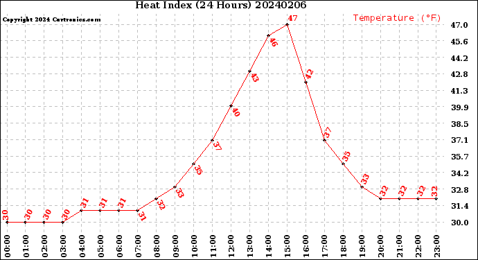 Milwaukee Weather Heat Index<br>(24 Hours)